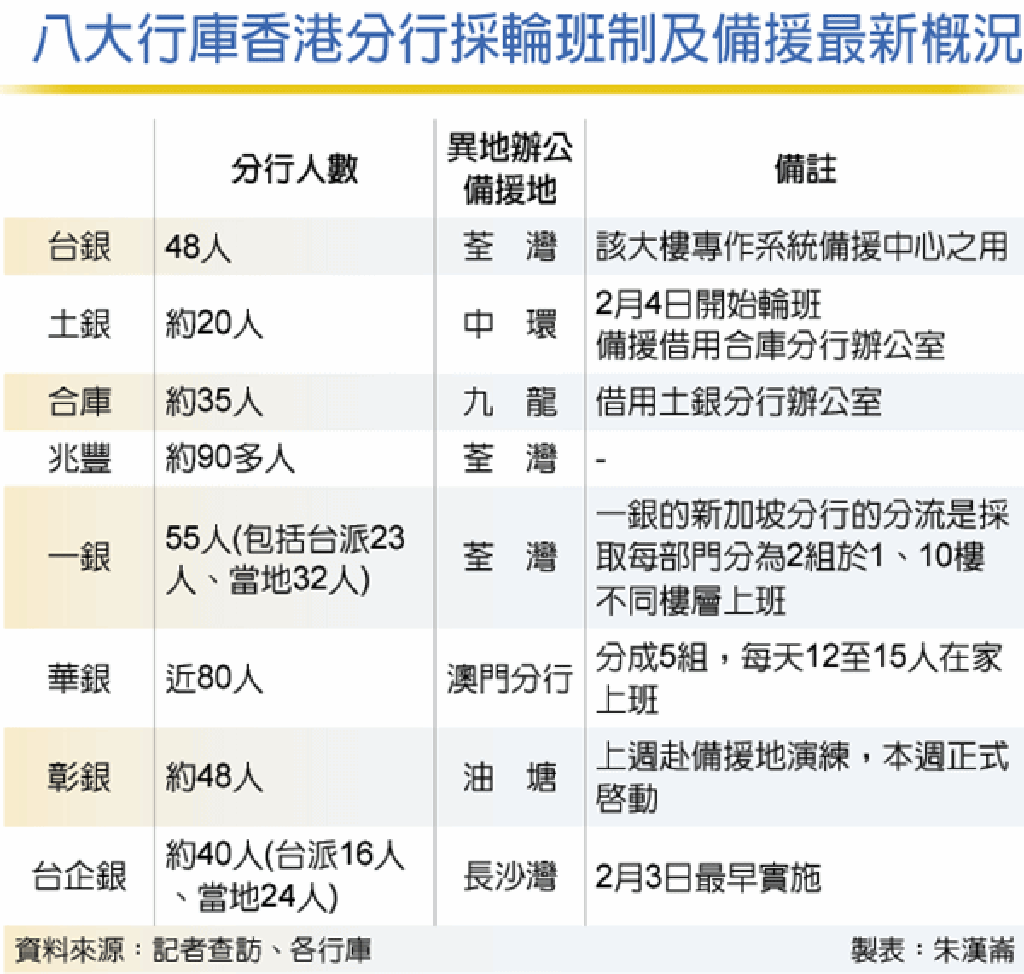 國銀港、星分行啟動輪班制- 金融- 工商時報