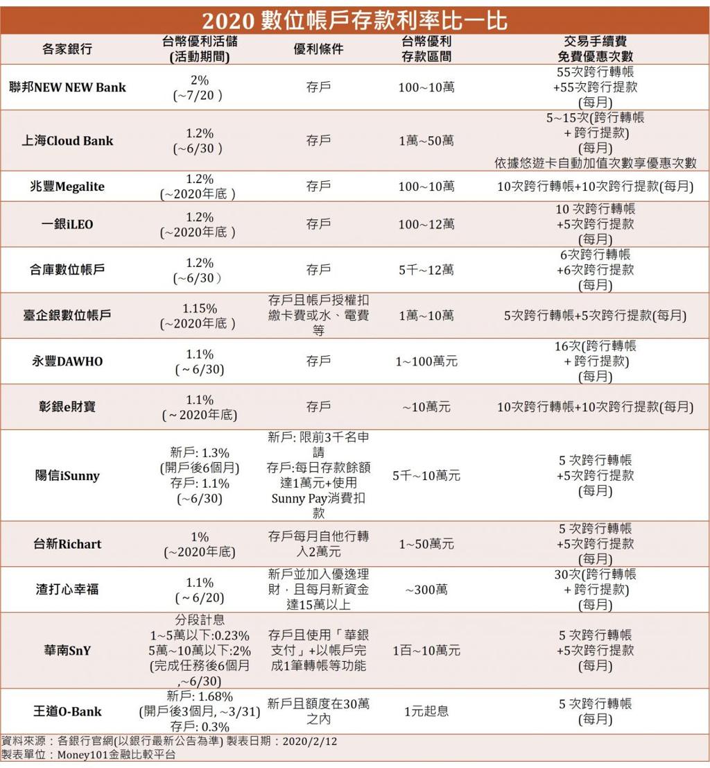 13家數位帳戶優惠比一比活存利率上看2％ - 理財- 工商時報