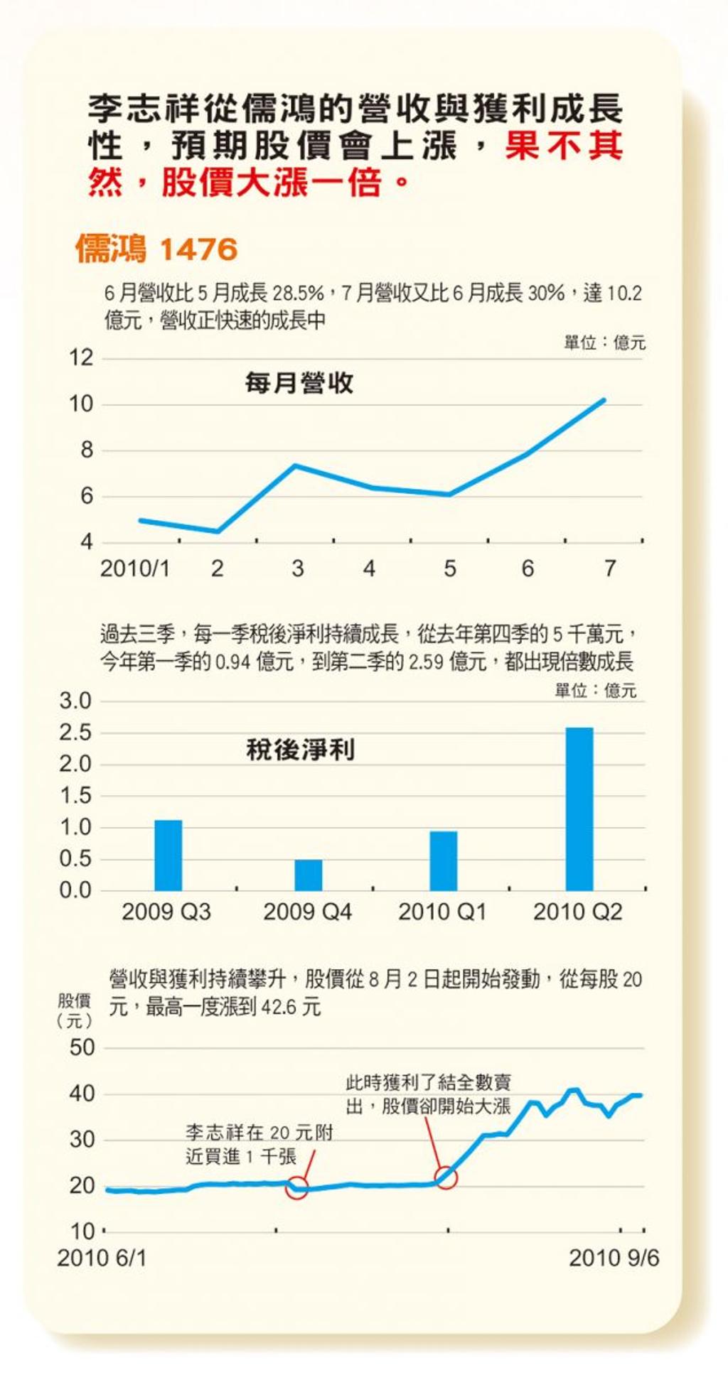 掌握五大祕招三十八歲躋身億萬富翁- 理財- 工商時報