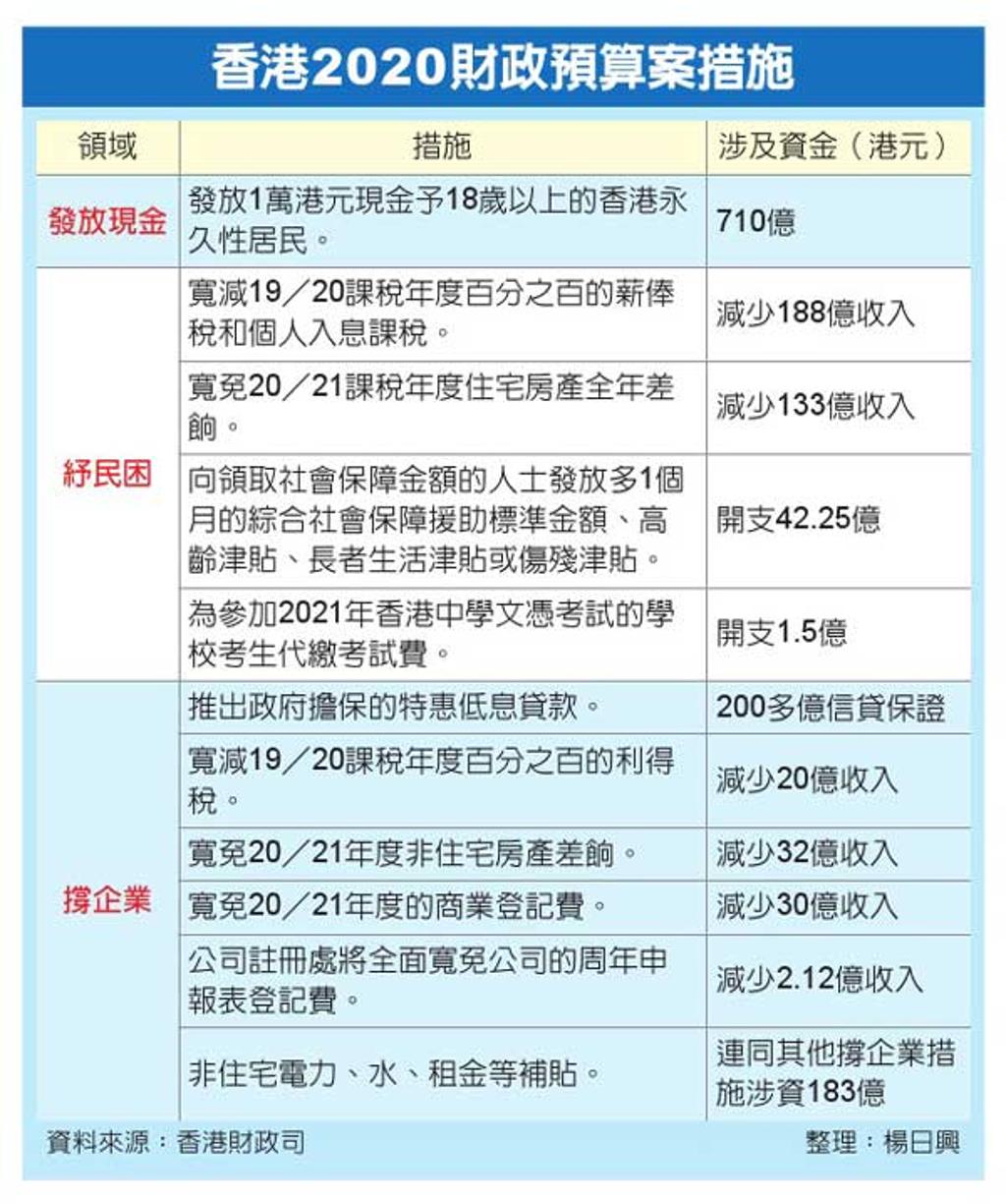 香港永久居民滿18歲可領1萬港元- 兩岸- 工商時報