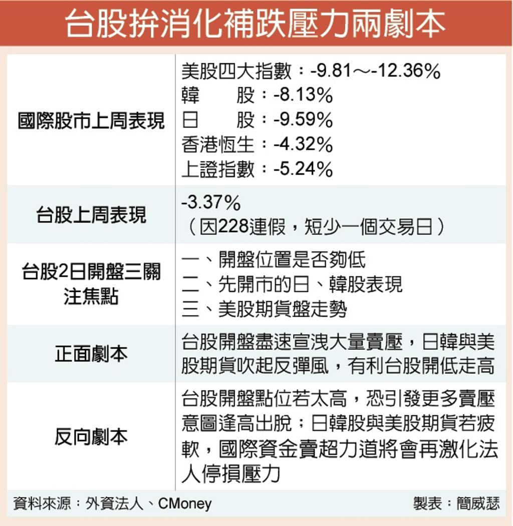 美股落難台股反彈看三條件- 證券- 工商時報