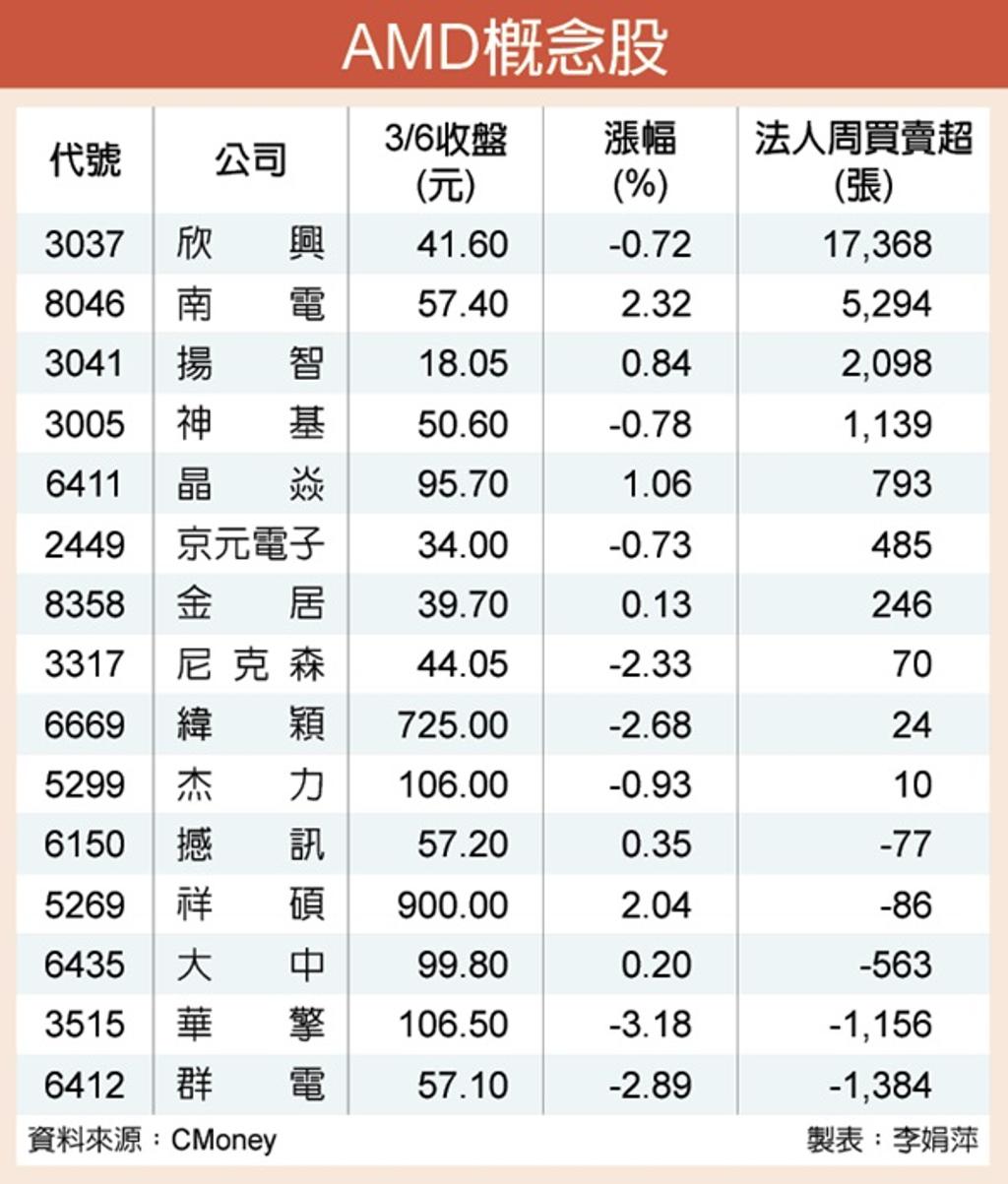 法說報喜15檔AMD概念股按讚- 證券- 工商時報