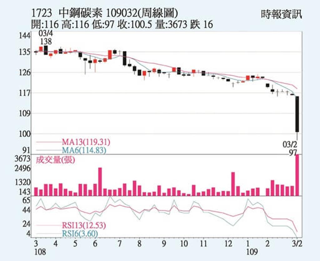 中碳留意國際盤勢- 證券- 工商時報