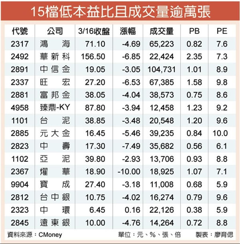 15檔低本益比低接好標的- 綜合- 工商時報