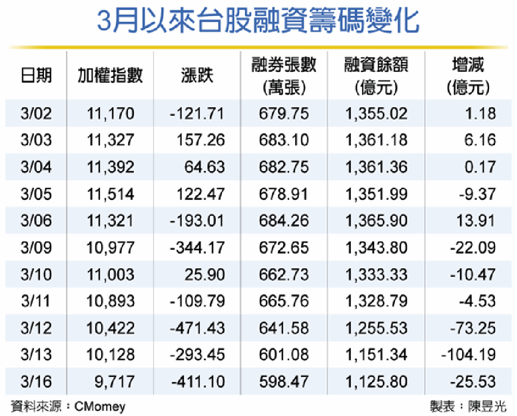 融資戶悲歌萬筆追繳令今出籠- 證券- 工商時報