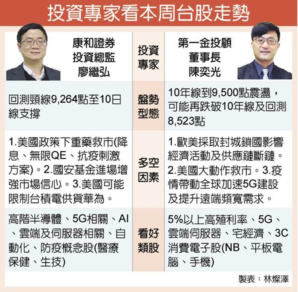 台股本周承壓測10日線支撐- 證券- 工商時報