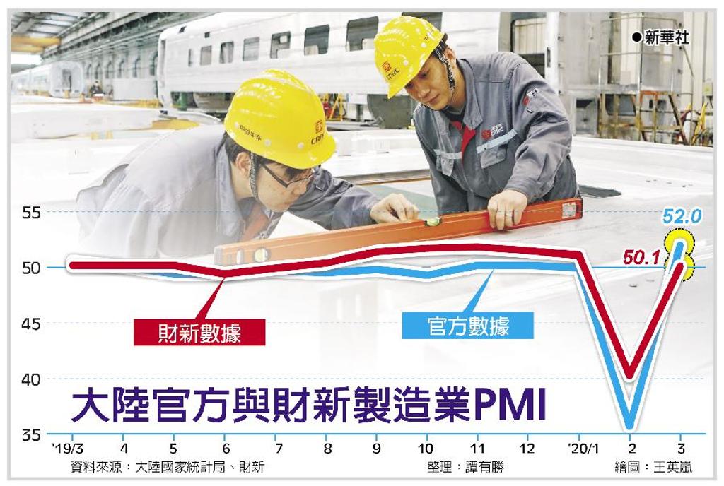 陸中小製造業PMI 反彈 - 兩岸 - 工商時報