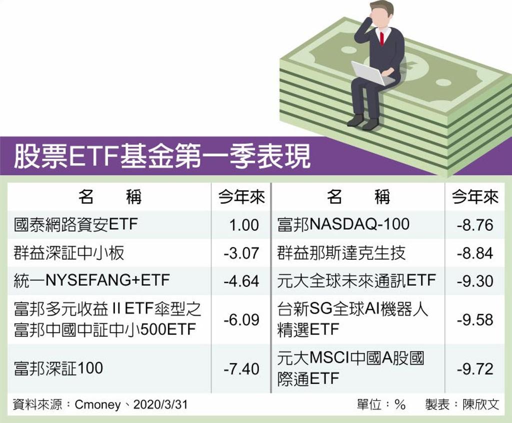 股票ETF基金首選這兩大類- 理財- 工商時報