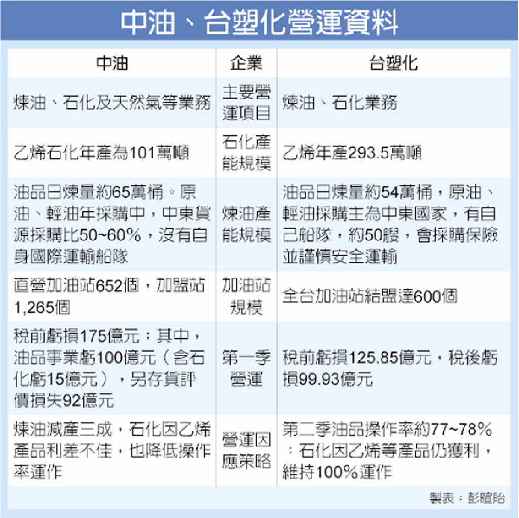 中油、台塑化淌血同步大減產- 產業- 工商時報