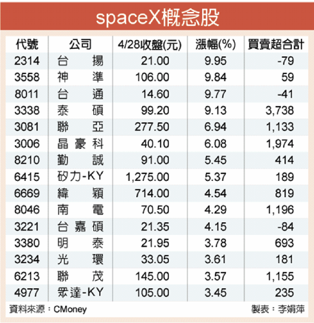 特斯拉CEO狂推SpaceX概念股走強- 證券- 工商時報