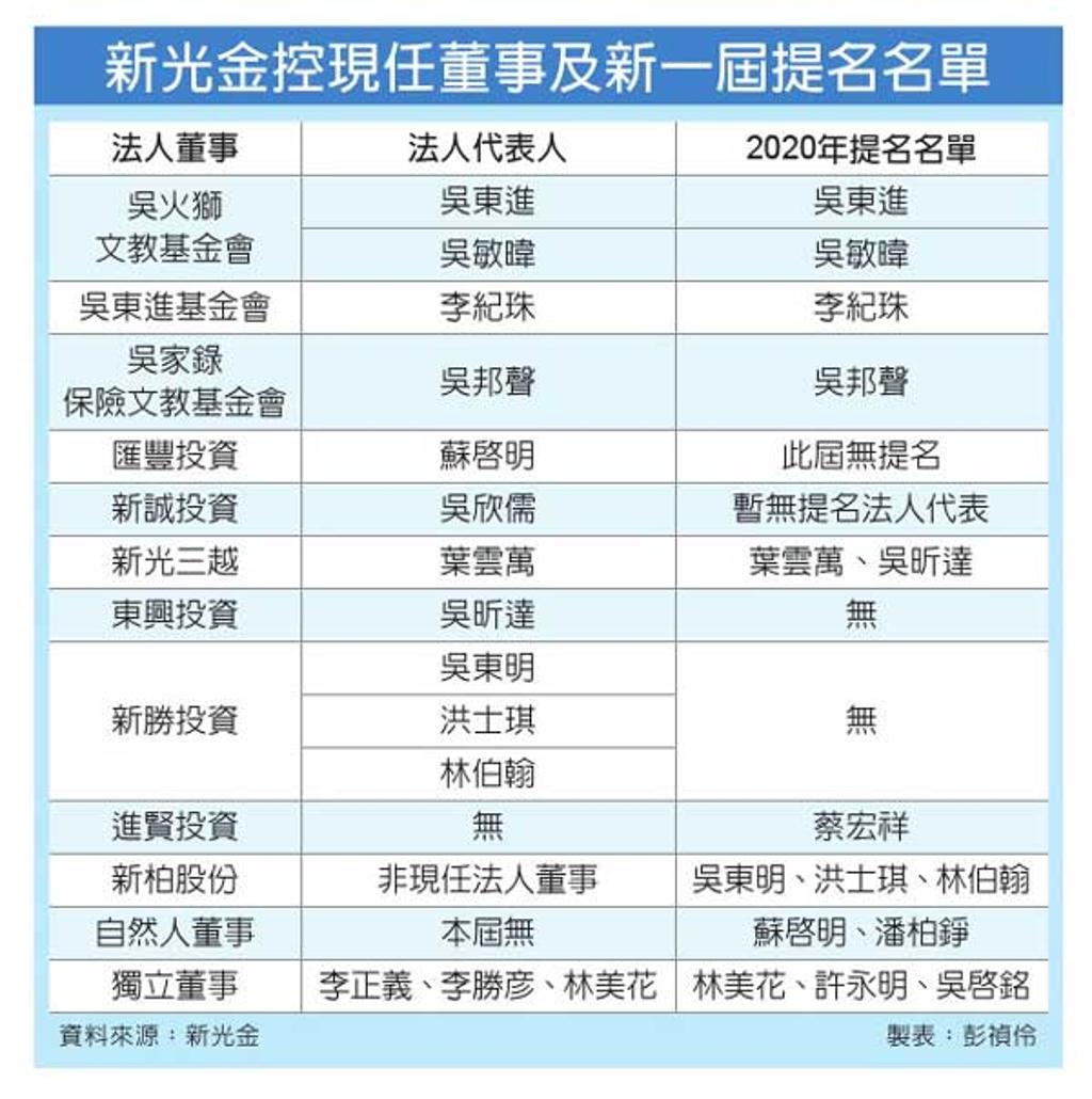 新光金找外援？私募20億股- 金融- 工商時報