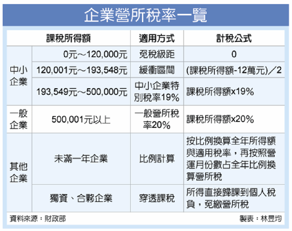 中小企業三級距課營所稅- 要聞- 工商時報