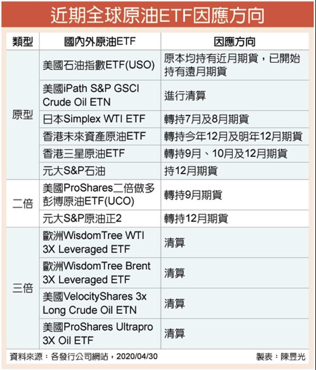 原油ETF發行商棄近改遠避超額損失- 證券- 工商時報