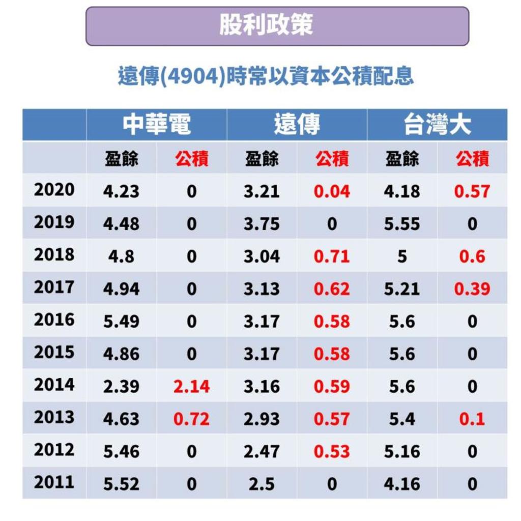 電信股還能存股嗎？4面向分析、看出誰在吃老本- 證券- 工商時報