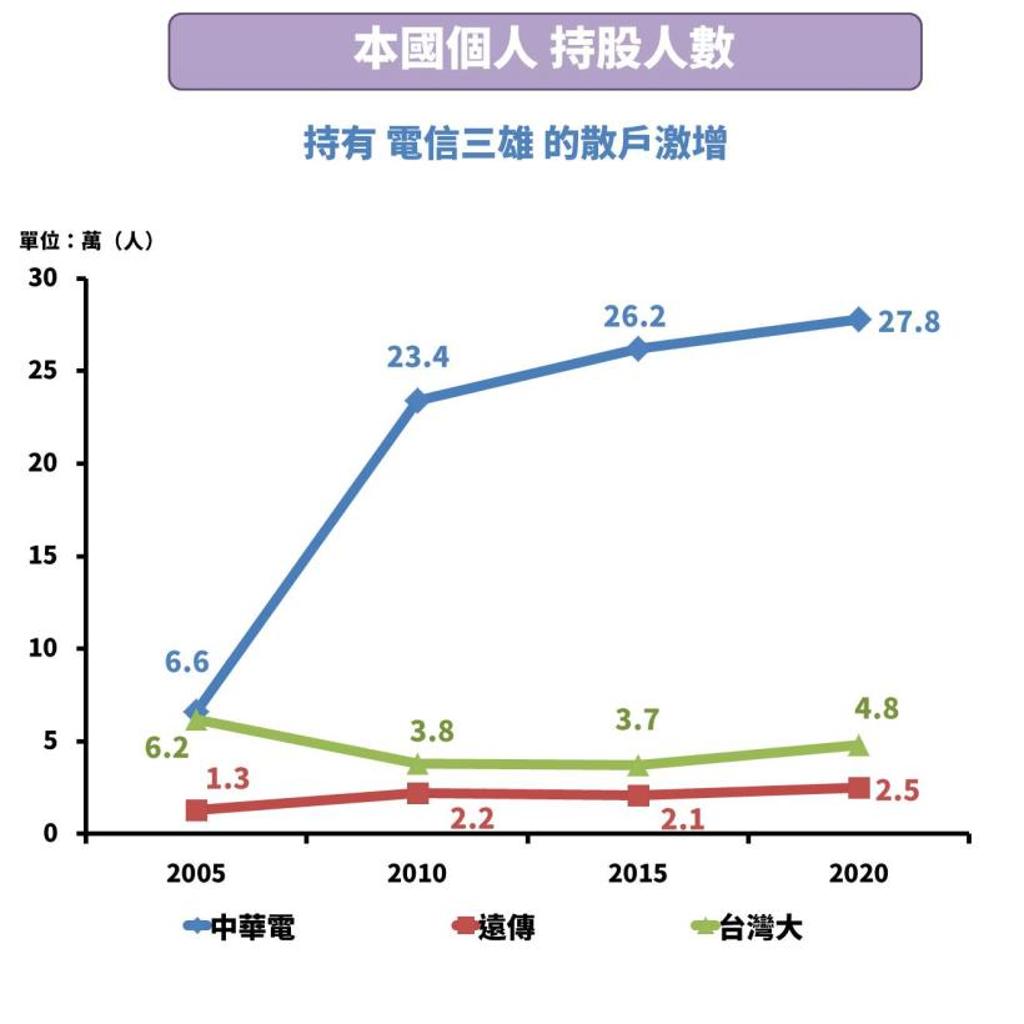電信股還能存股嗎？4面向分析、看出誰在吃老本- 證券- 工商時報