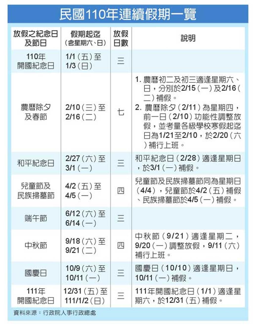 準備排假囉! 明年三天以上連假共八個 - 要聞 - 工商時報