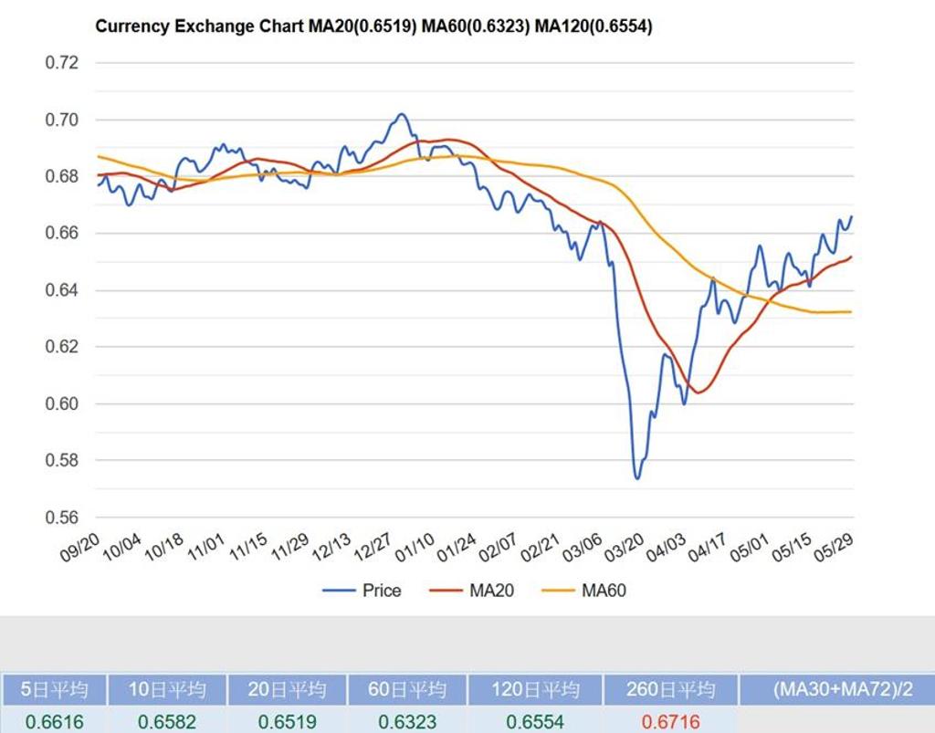 外匯風險偏好轉佳外銀看多歐元、澳幣- 綜合- 工商時報