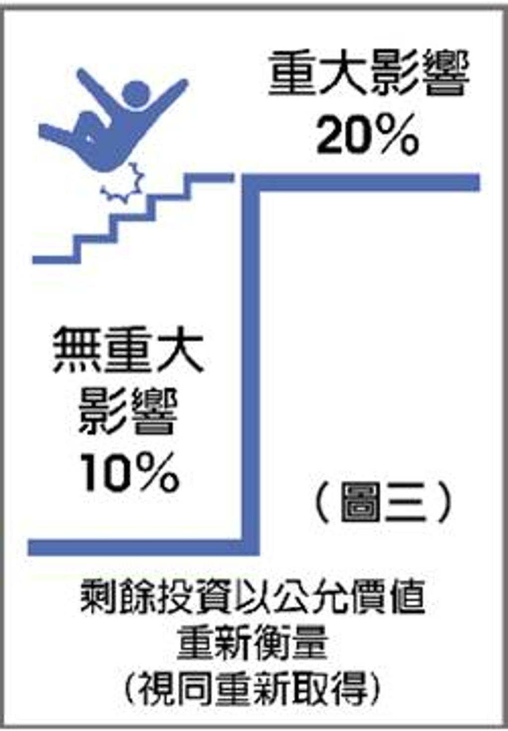 股權投資改變對財務報告之影響（下） 喪失控制、喪失重大影響大不同- 證券- 工商時報