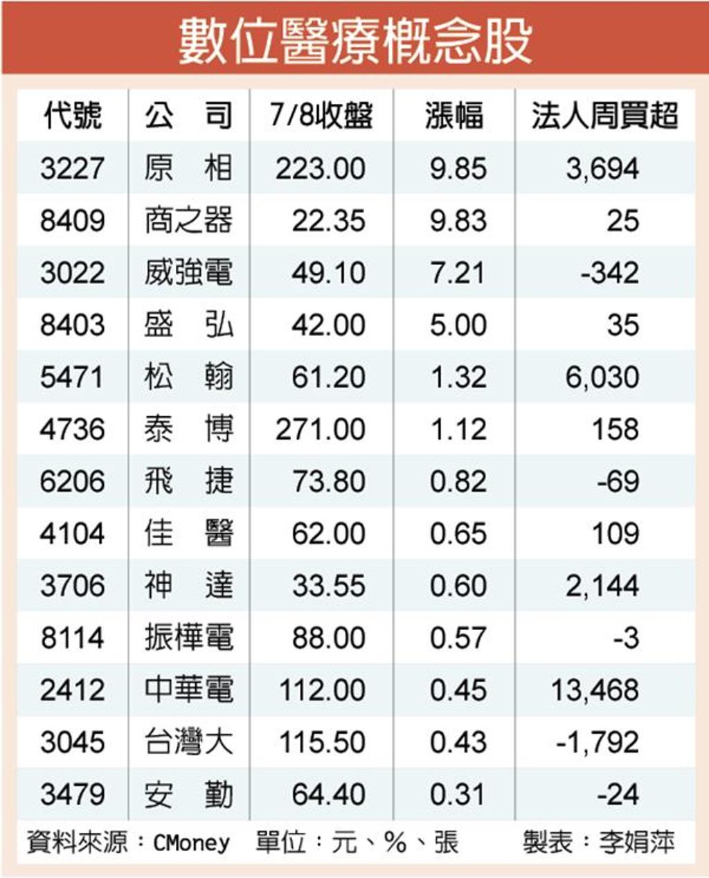 生技條例再延10年，納入數位醫療13檔數位醫療概念股長線看好- 證券- 工商時報