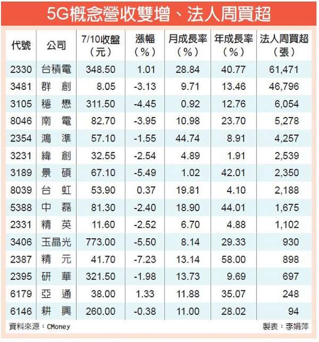 5G概念15傑後市馬力夯- 證券- 工商時報