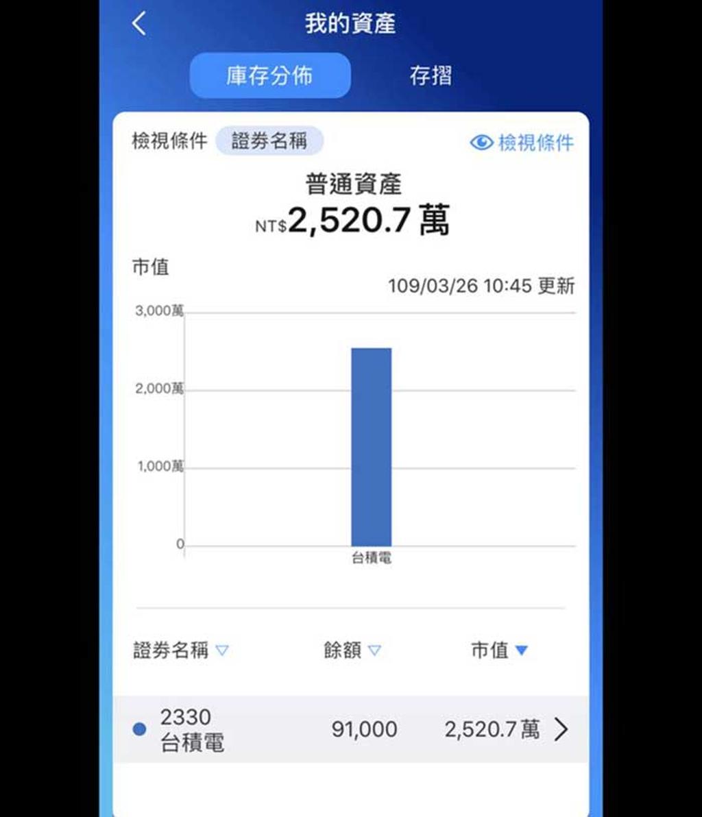 3月買91張台積電被笑如今狂賺近700萬- 證券- 工商時報