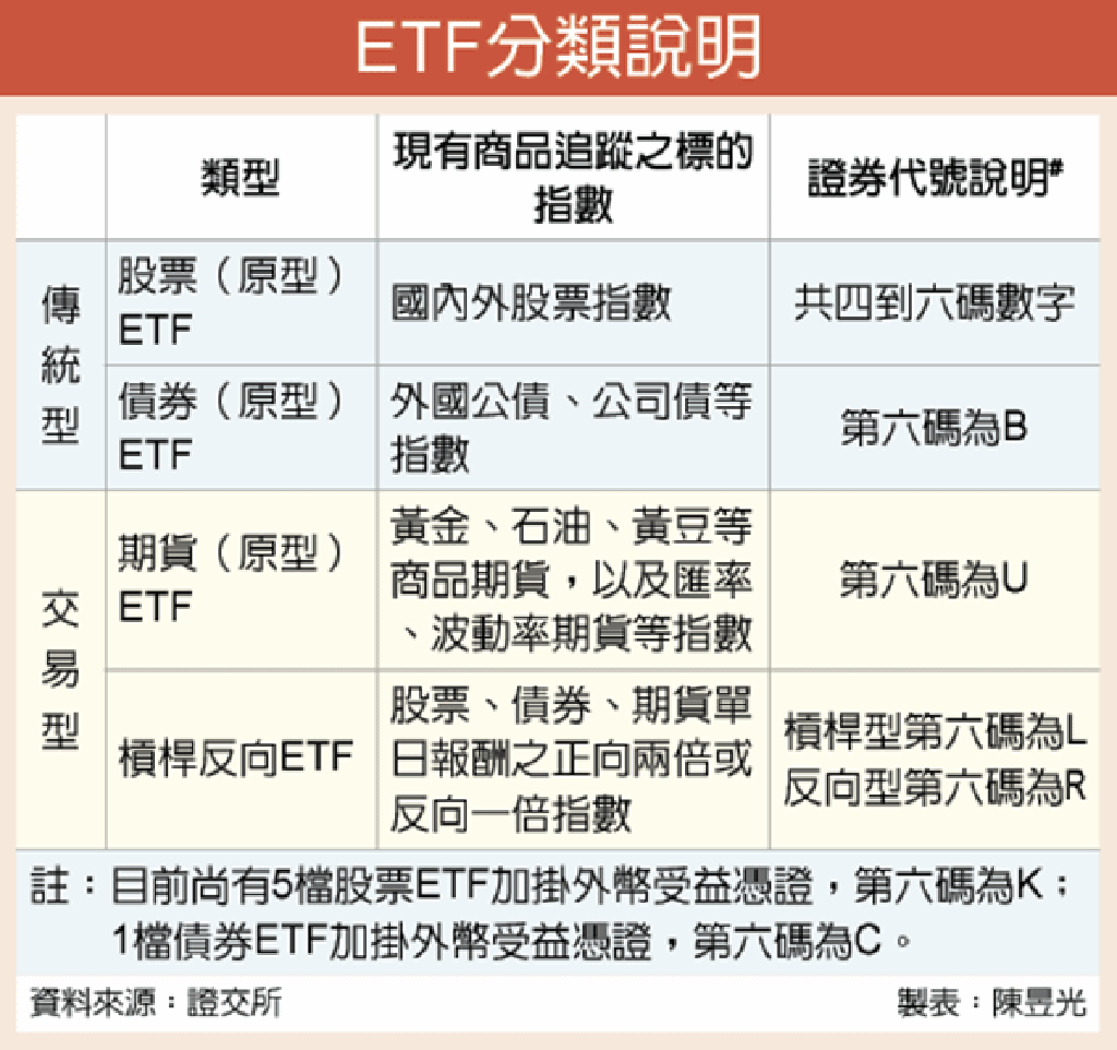 ETF種類多投資停看聽- 證券- 工商時報