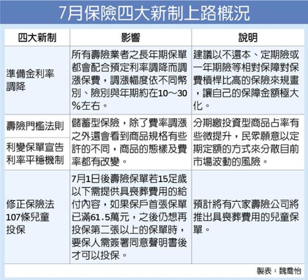 保險新制上路投保術教戰- 金融- 工商時報