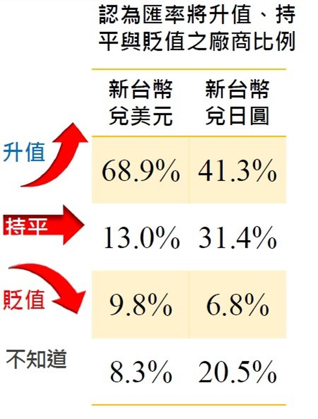 新台幣匯率要強到什麼時候？近七成廠商認為繼續升值- 綜合- 工商時報