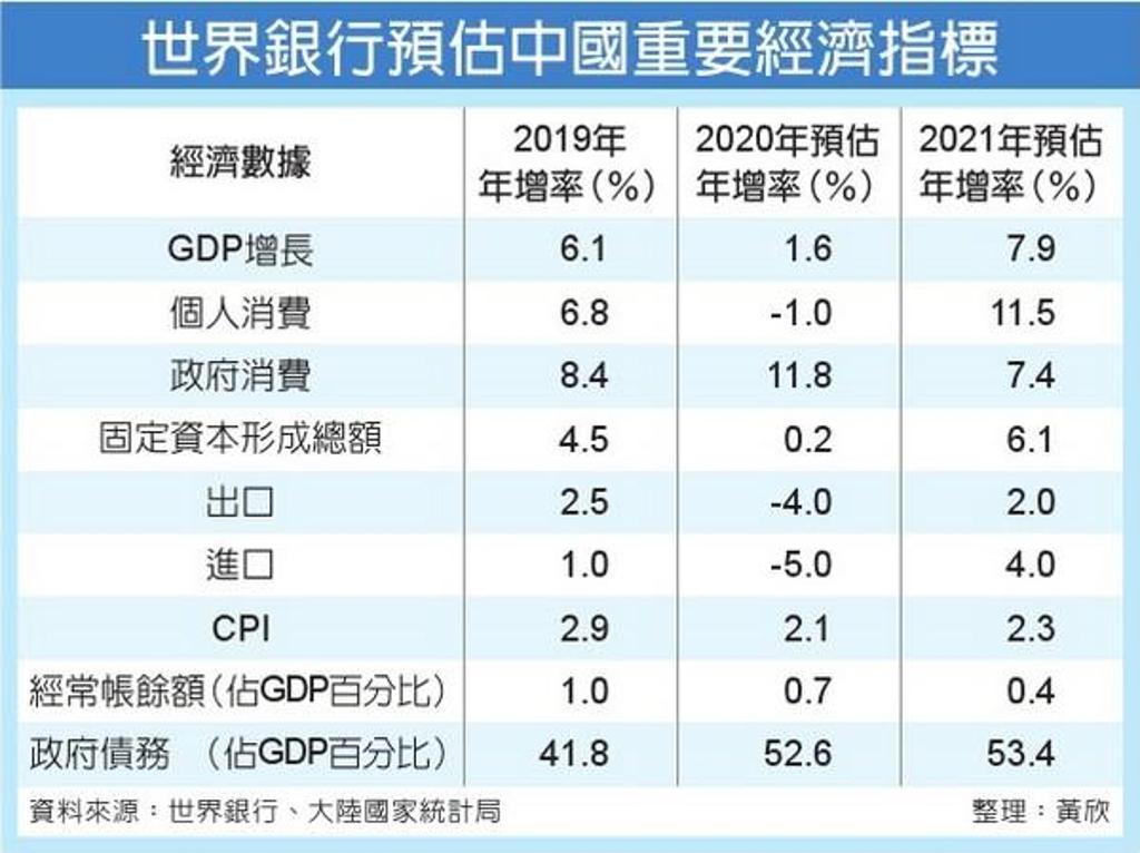 世銀：陸今年gdp增速1 6％ 兩岸 工商時報