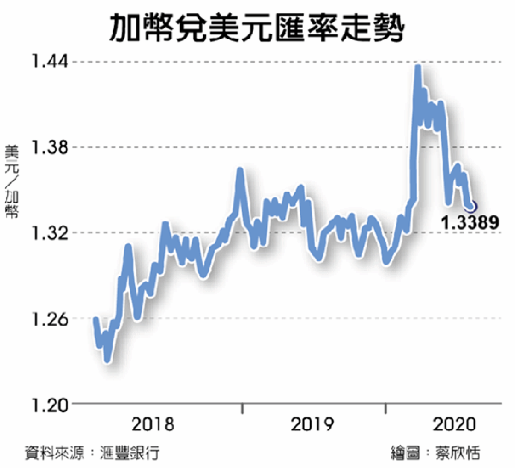 外匯探搜｜市場風險偏好左右加幣下半年承壓- 金融- 工商時報