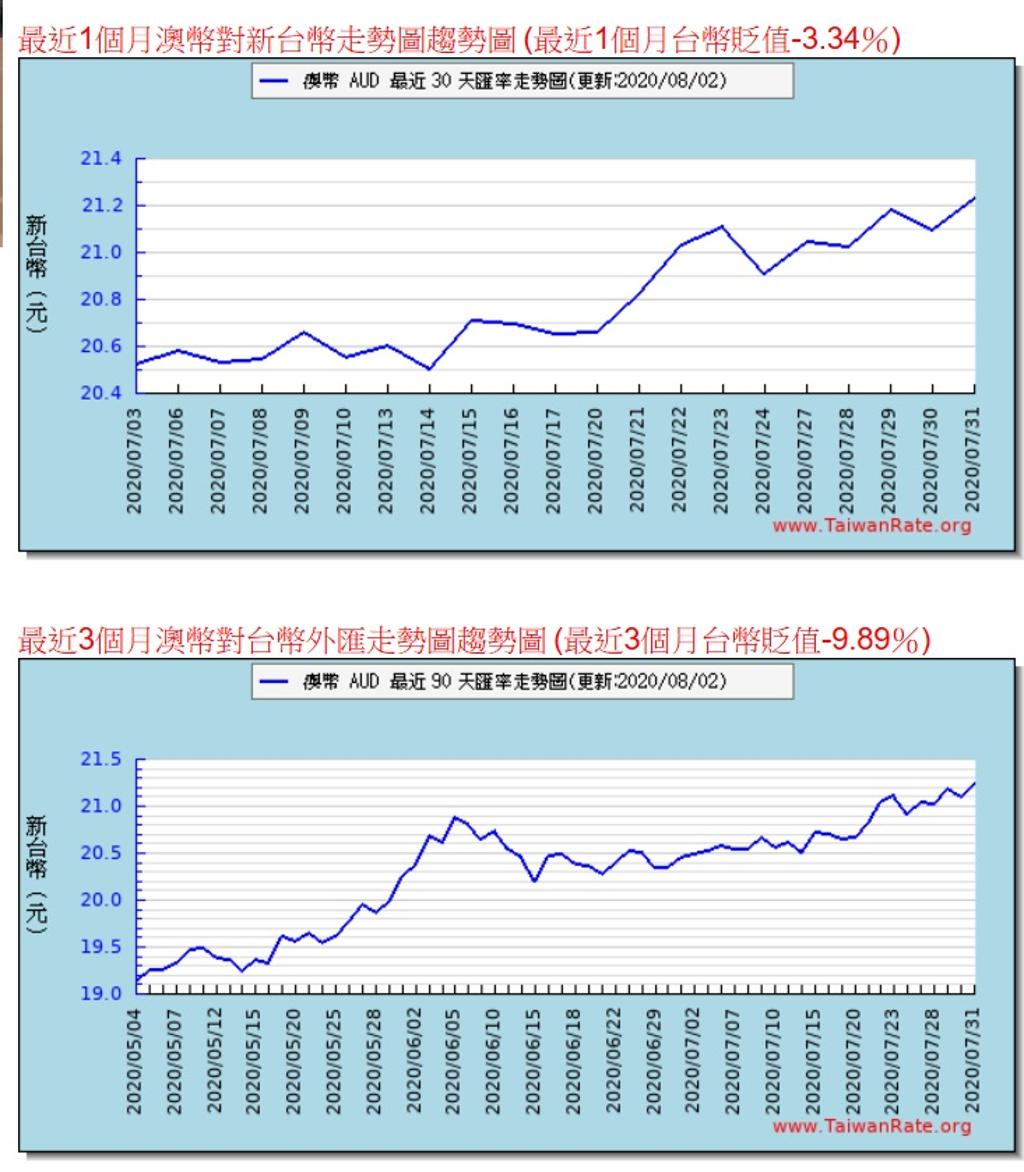 弱勢美元當前外匯投資人大可琵琶別抱- 綜合- 工商時報