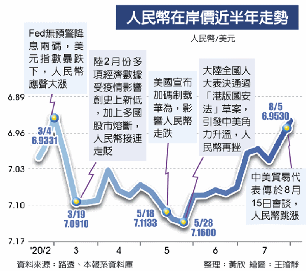 憧憬中美高層視訊人民幣漲至五個月新高- 兩岸- 工商時報