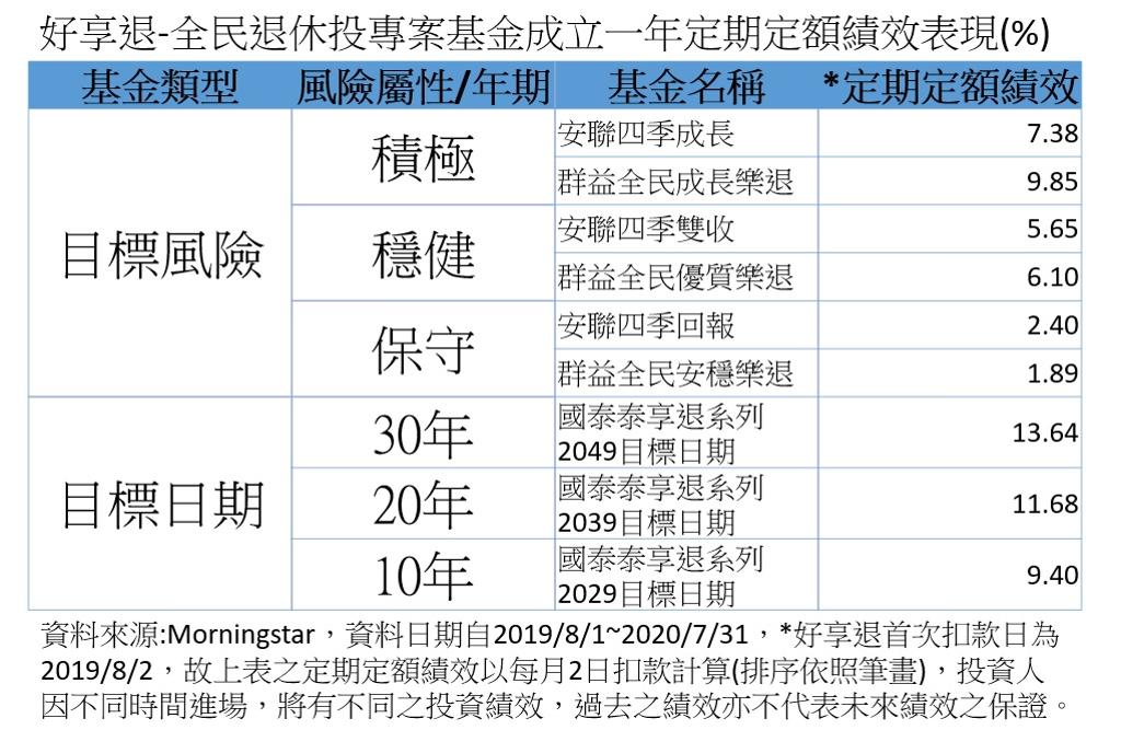想退休要存滿400萬!3大退休迷思你中幾個 - 理財 - 工商時報