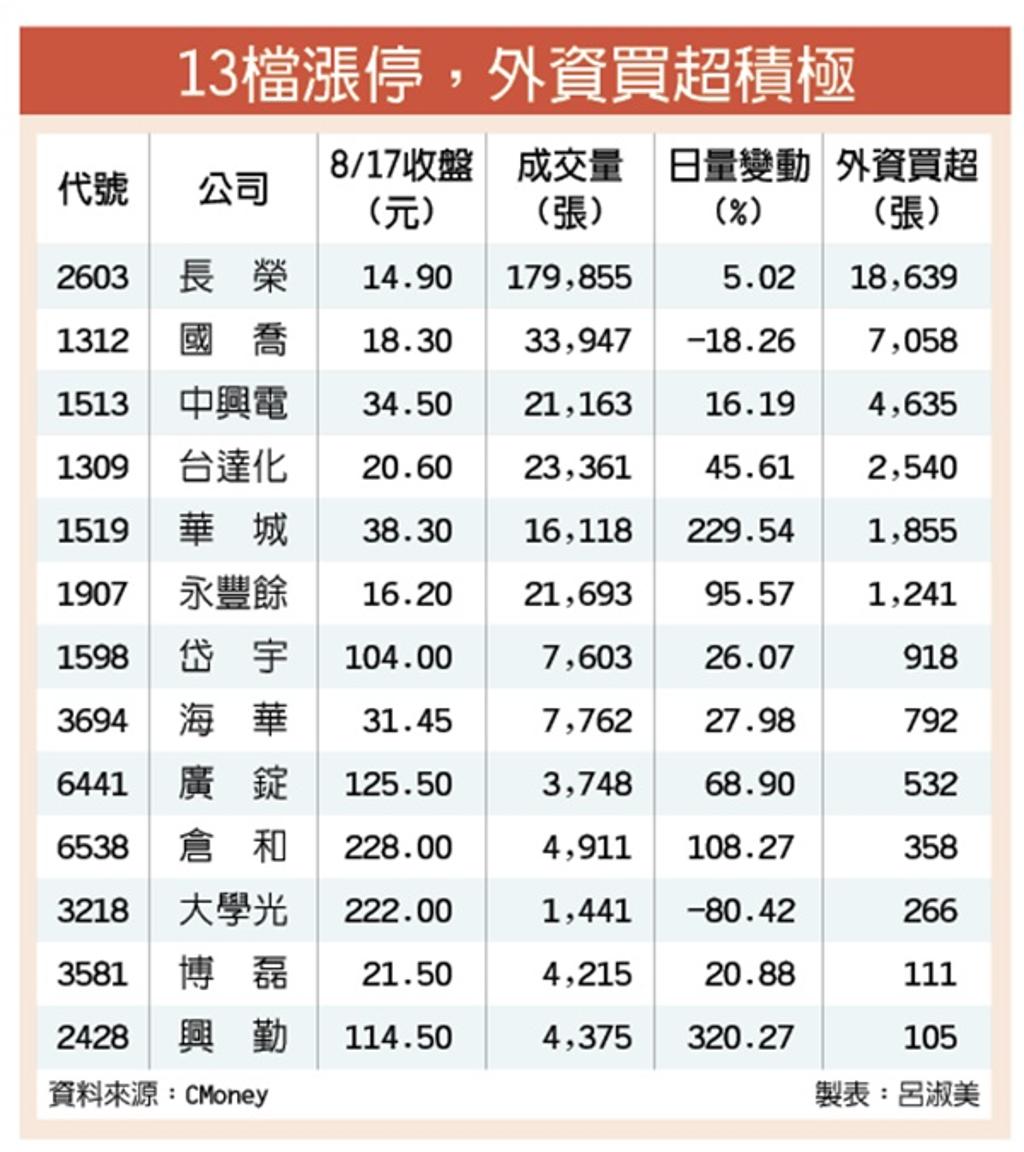 中低價股大反攻58檔奔漲停- 證券- 工商時報