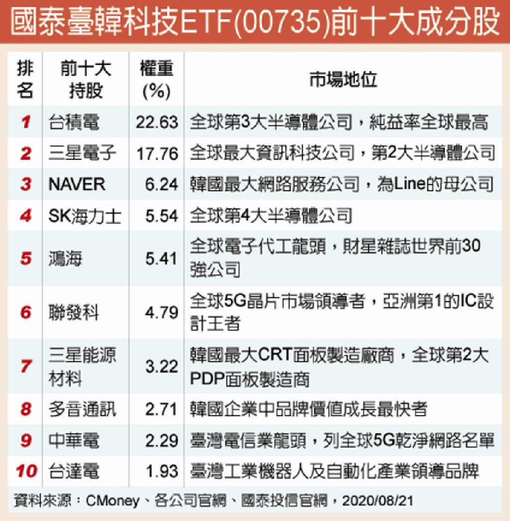 國泰臺韓科技ETF 跨國投資新選擇- 證券- 工商時報
