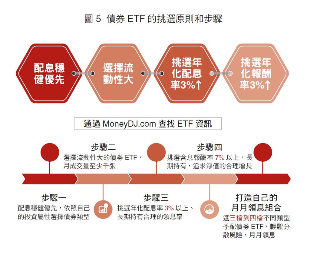 一張圖搞懂債券ETF的挑選技巧- 書房- 工商時報