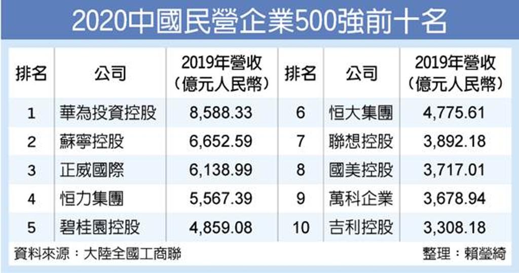 陸民營企業500強出爐 華為連五年奪冠 - 兩岸 - 工商時報