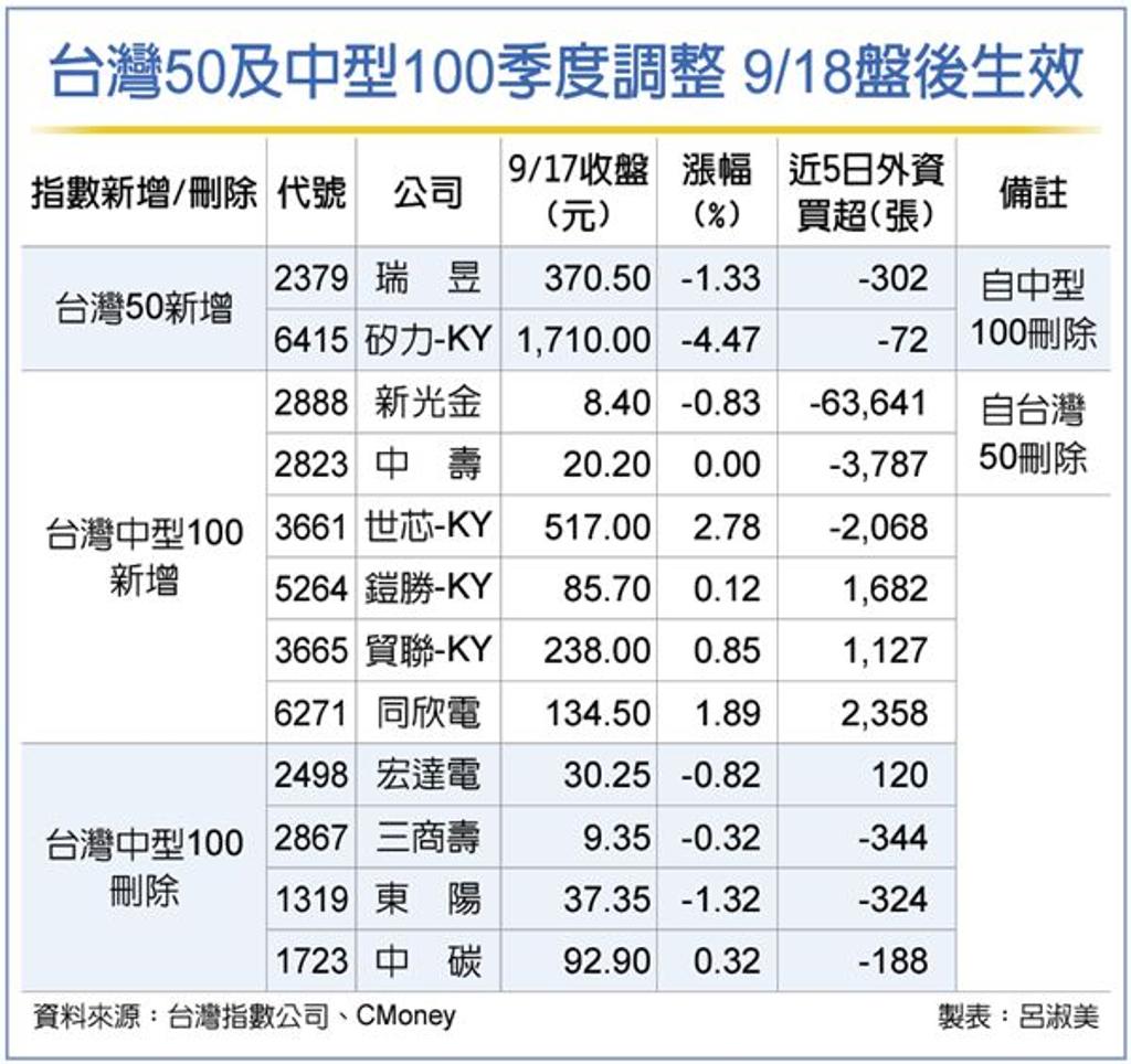 富時指數調整盤後生效防爆量甩尾- 證券- 工商時報