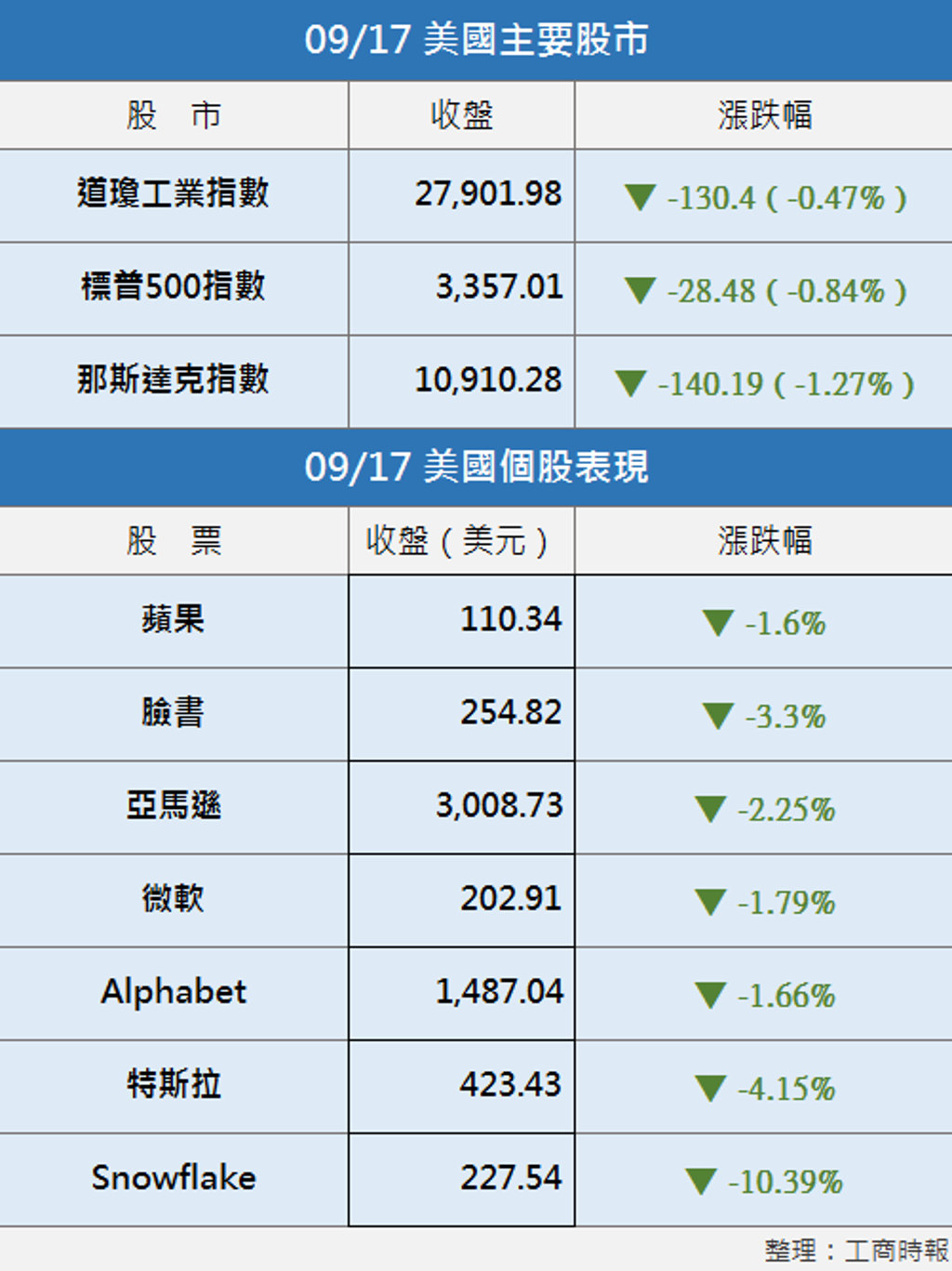 美股︱科技股深陷賣壓三大指數皆墨- 國際- 工商時報