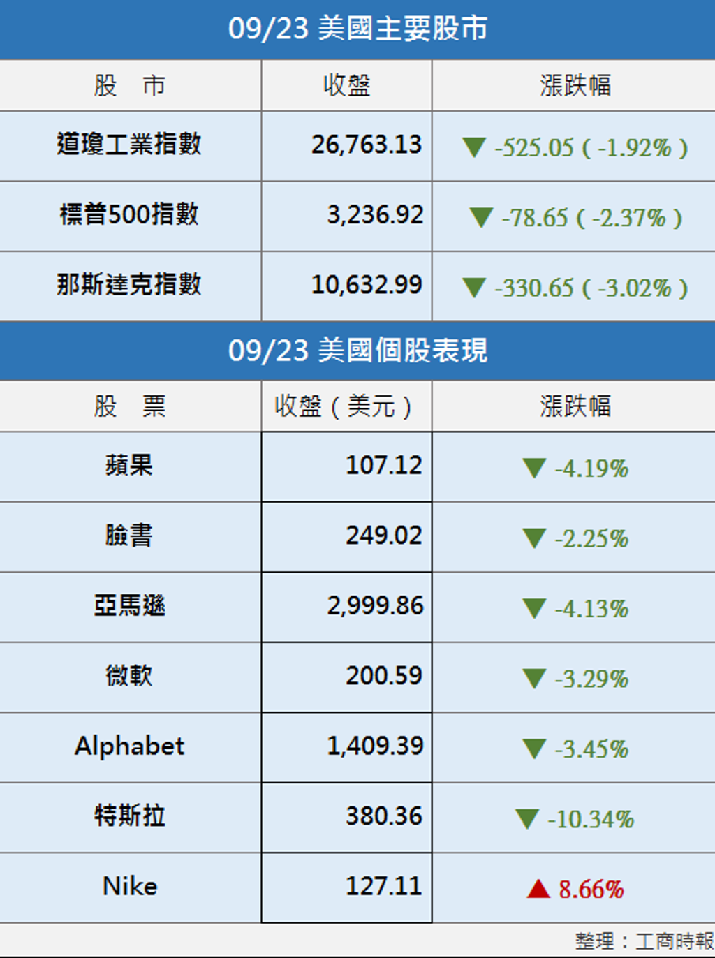 美股︱蘋果、特斯拉慘崩那指重挫逾3% - 國際- 工商時報