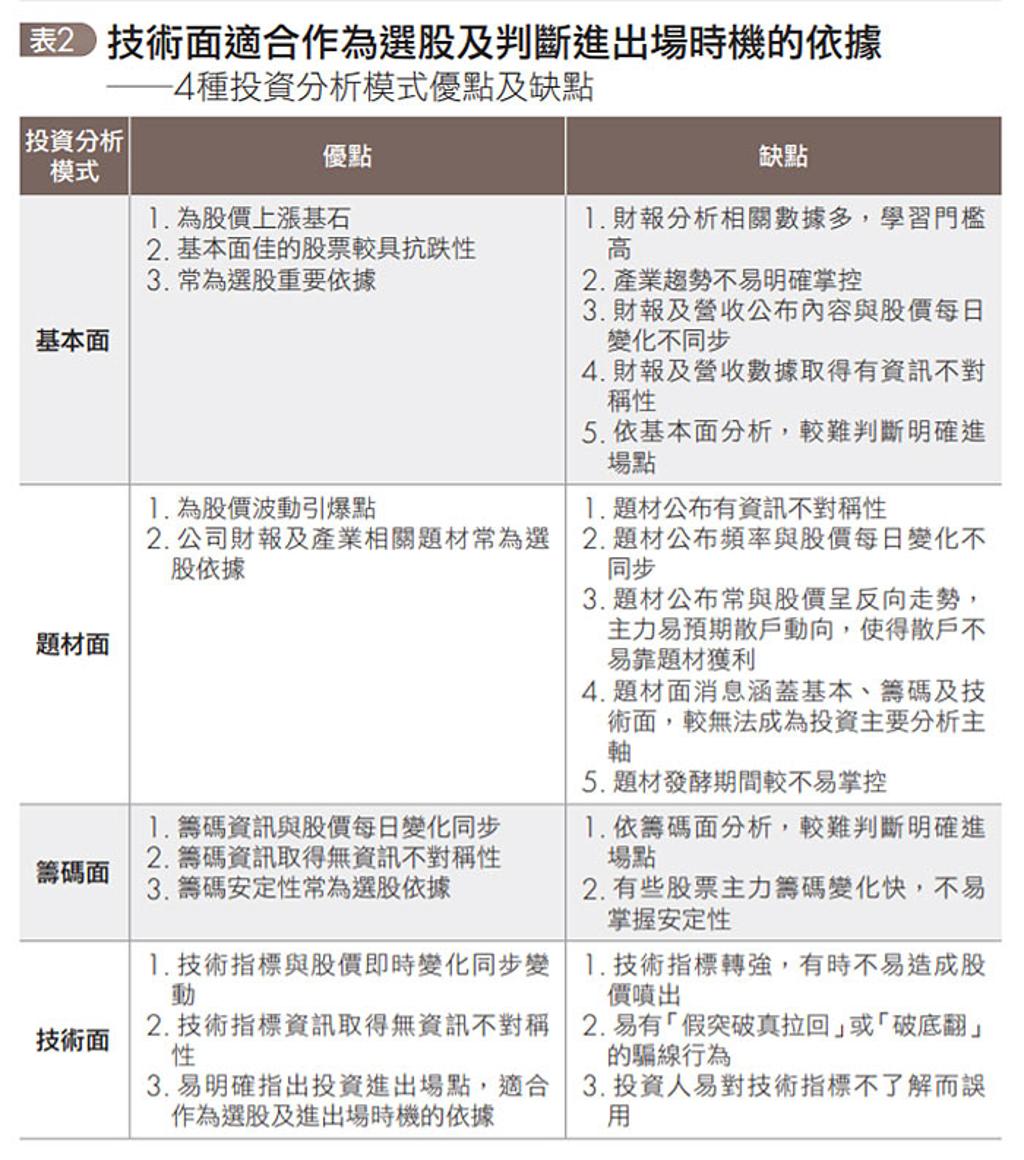 從4大面向找出漲不停的股票- 書房- 工商時報
