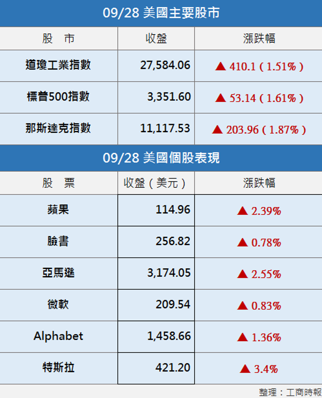 美股︱科技、金融、航空領頭道指漲逾400點- 國際- 工商時報