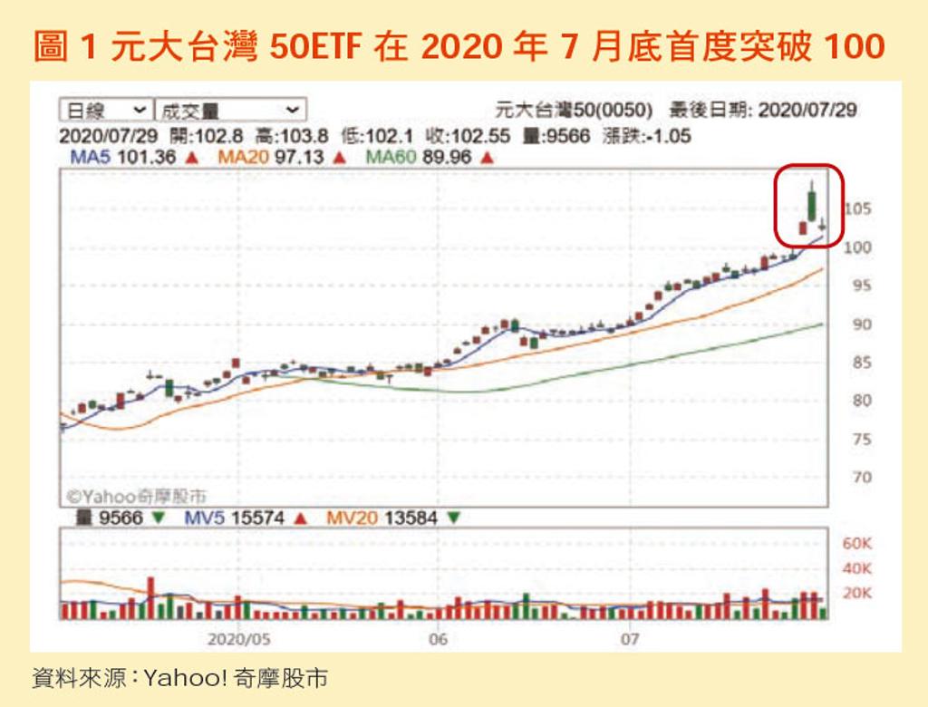 沒跟上台積電可改買槓桿型ETF？ - 書房- 工商時報