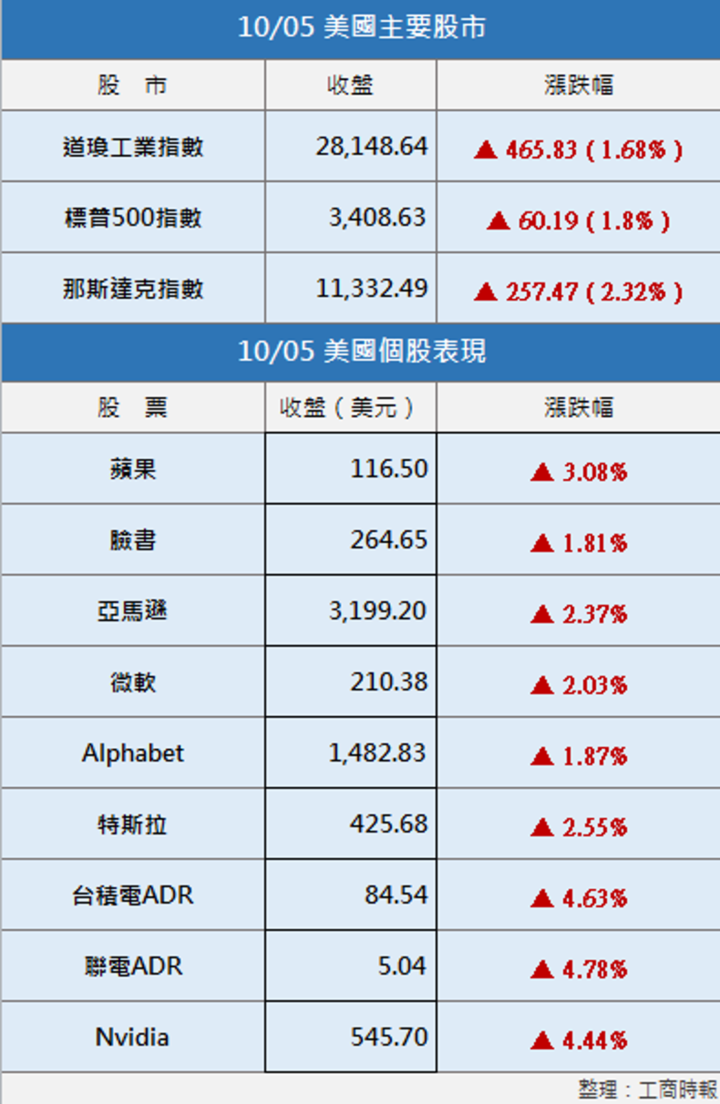 美股︱川普預告出院道指收盤漲逾400點- 國際- 工商時報