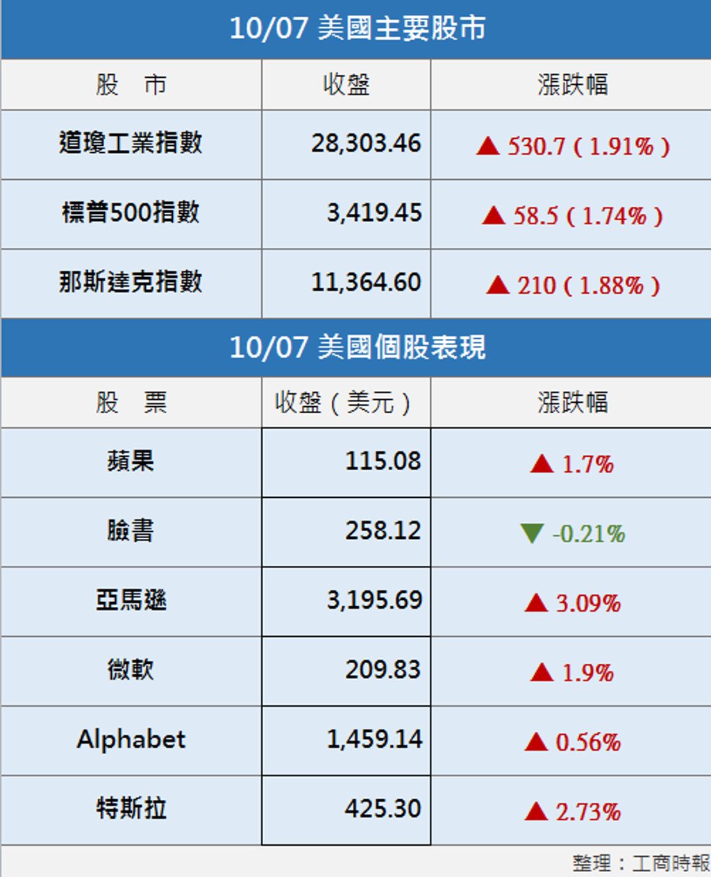 美股︱航空業有望獲救命錢道瓊漲逾500點- 國際- 工商時報
