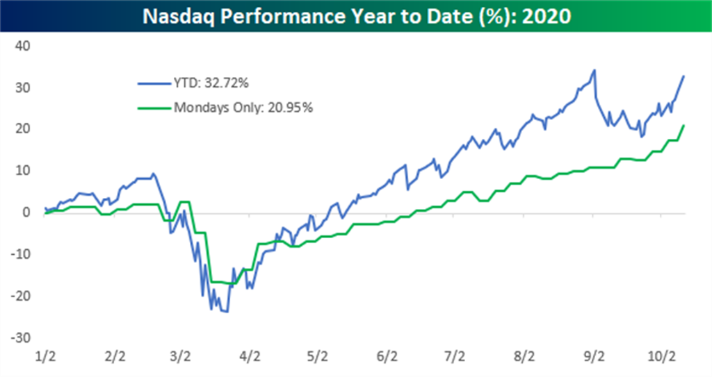  圖2、今年以來（至10/12）那斯達克指數的整體表現（藍線）以及僅單論週一（綠線）的表現（圖／Bespoke Investment Group）