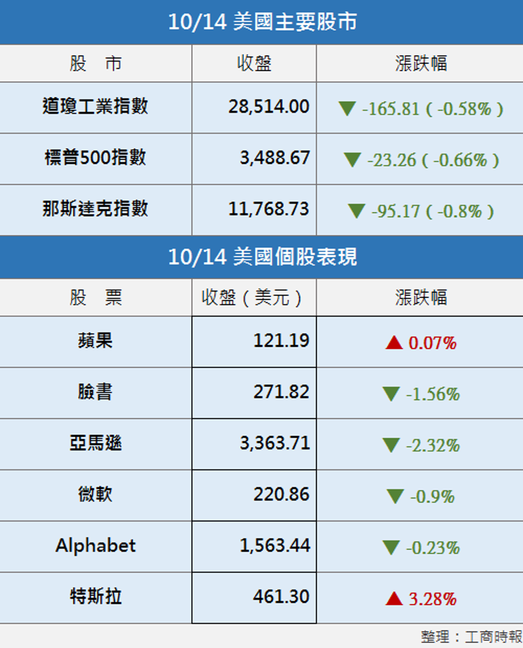 美股︱紓困案選前無望通過三大指數收挫- 國際- 工商時報