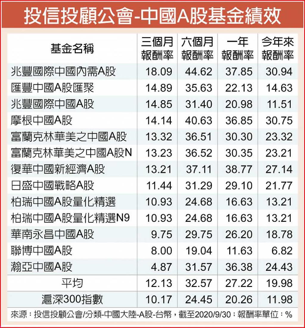 兆豐中國內需A股基金成績亮眼- 日報- 工商時報