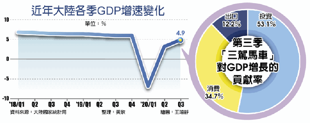 陸第三季gdp年增4 9 前三季轉正 兩岸 工商時報