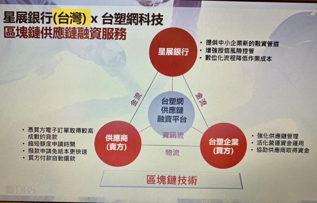 台灣首創區塊鏈供應鏈融資平台，由法人機構研發技轉廠商使用。圖／星展銀行提供